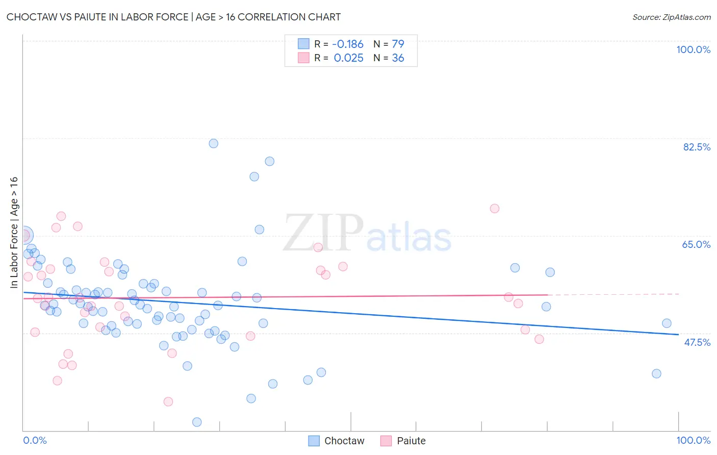 Choctaw vs Paiute In Labor Force | Age > 16