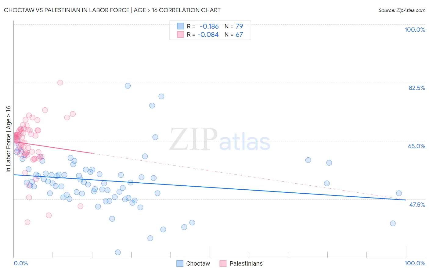 Choctaw vs Palestinian In Labor Force | Age > 16