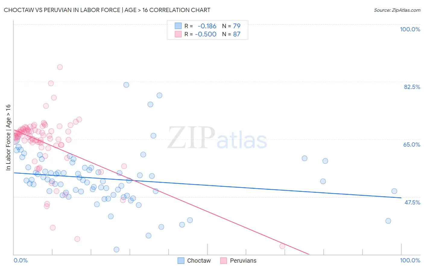 Choctaw vs Peruvian In Labor Force | Age > 16