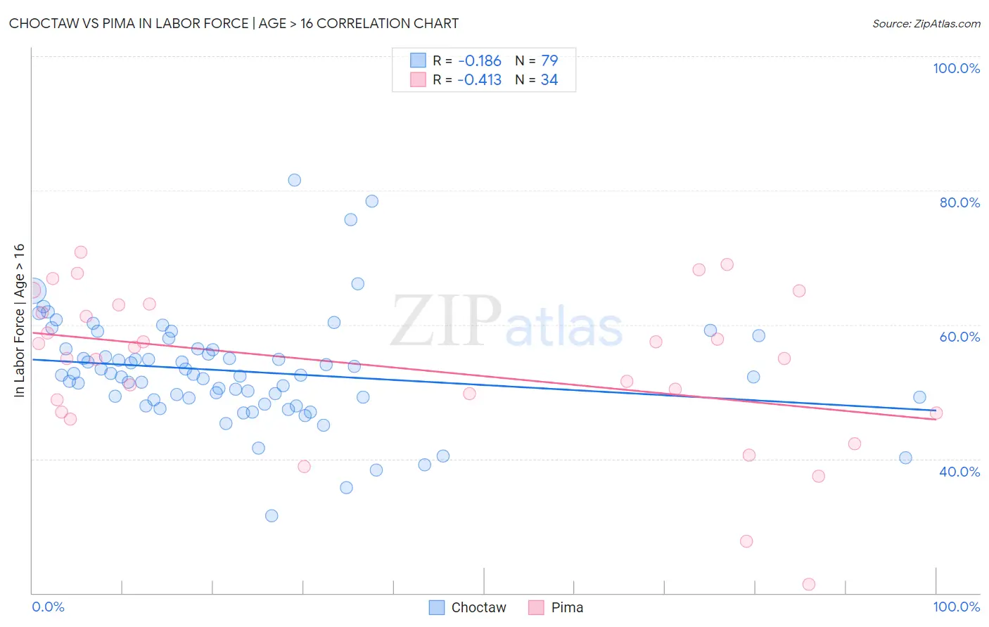 Choctaw vs Pima In Labor Force | Age > 16