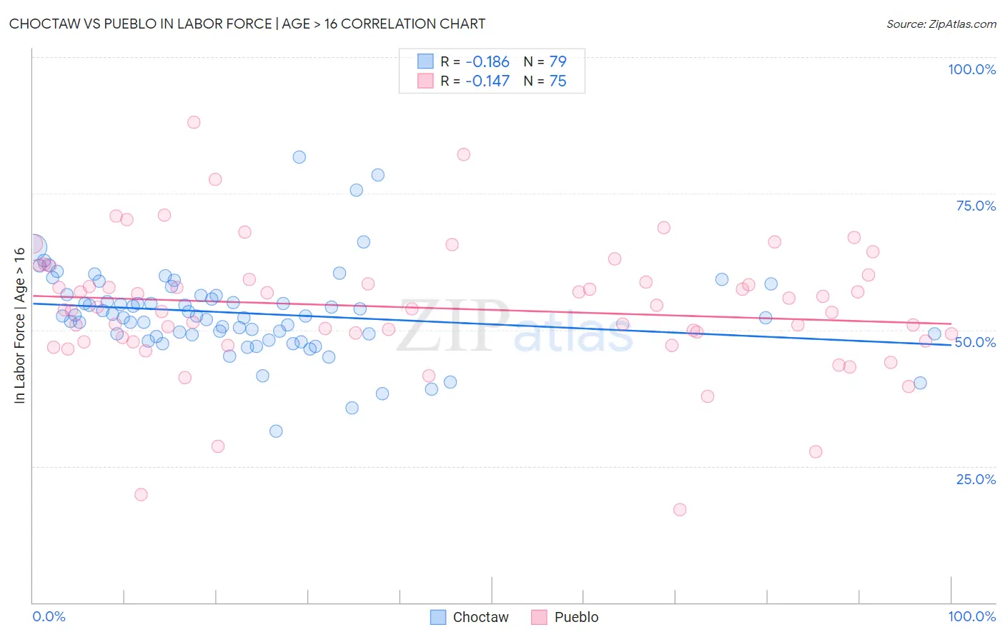 Choctaw vs Pueblo In Labor Force | Age > 16