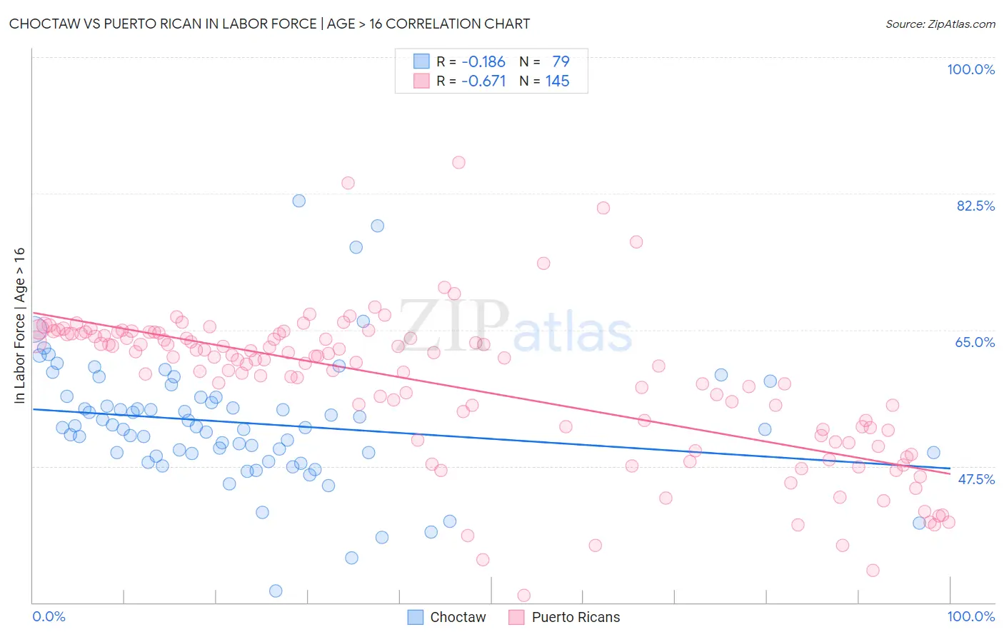 Choctaw vs Puerto Rican In Labor Force | Age > 16