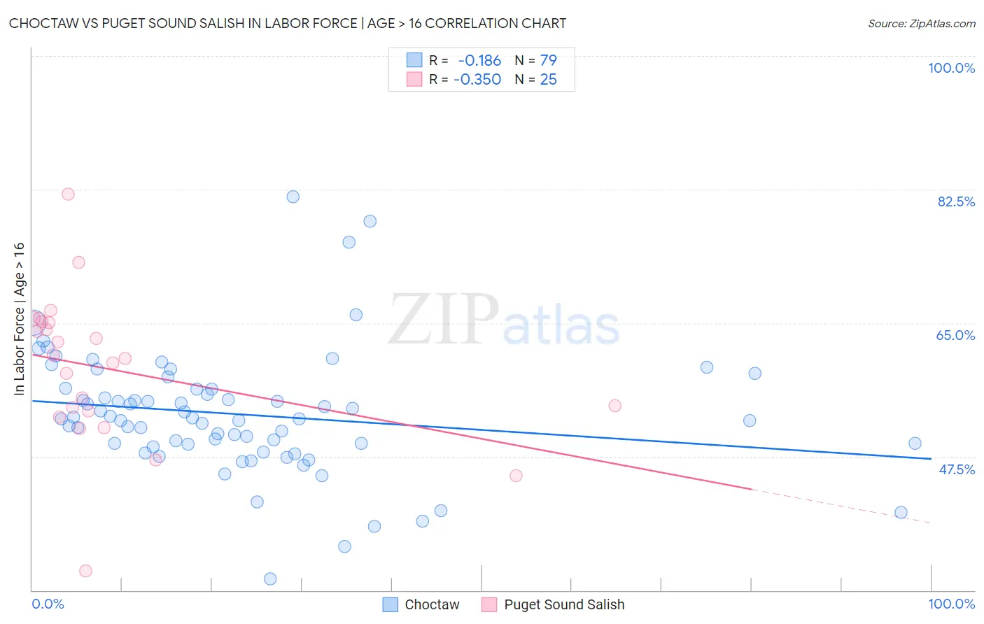 Choctaw vs Puget Sound Salish In Labor Force | Age > 16