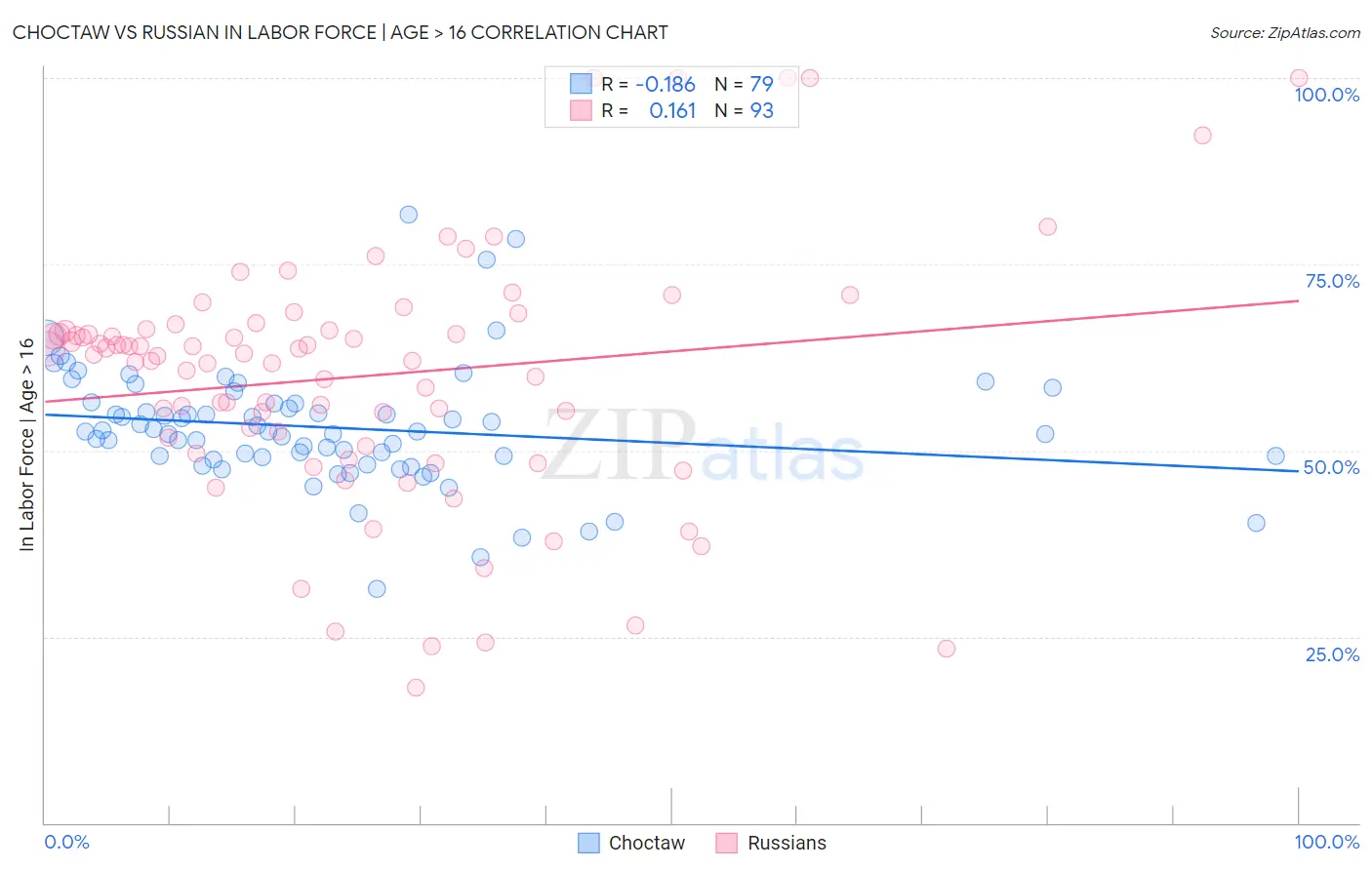 Choctaw vs Russian In Labor Force | Age > 16