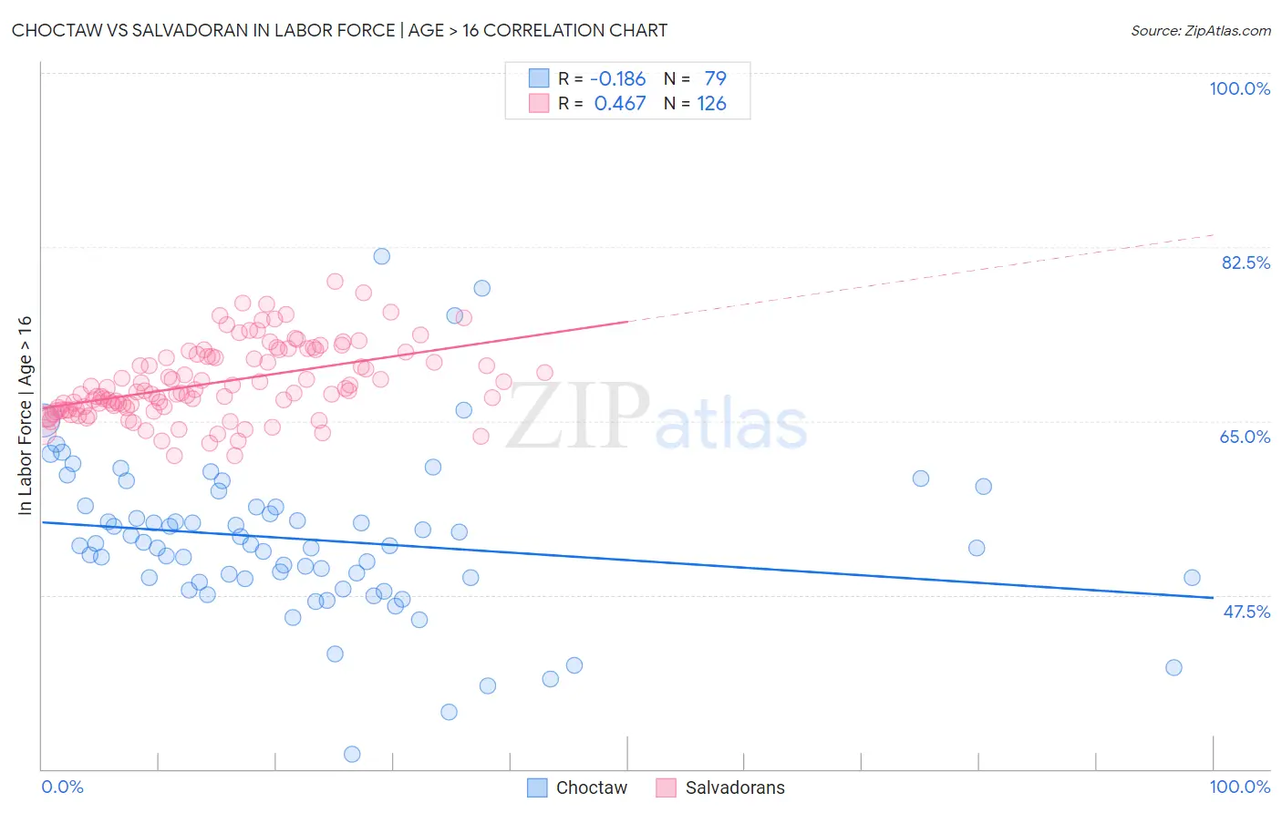 Choctaw vs Salvadoran In Labor Force | Age > 16