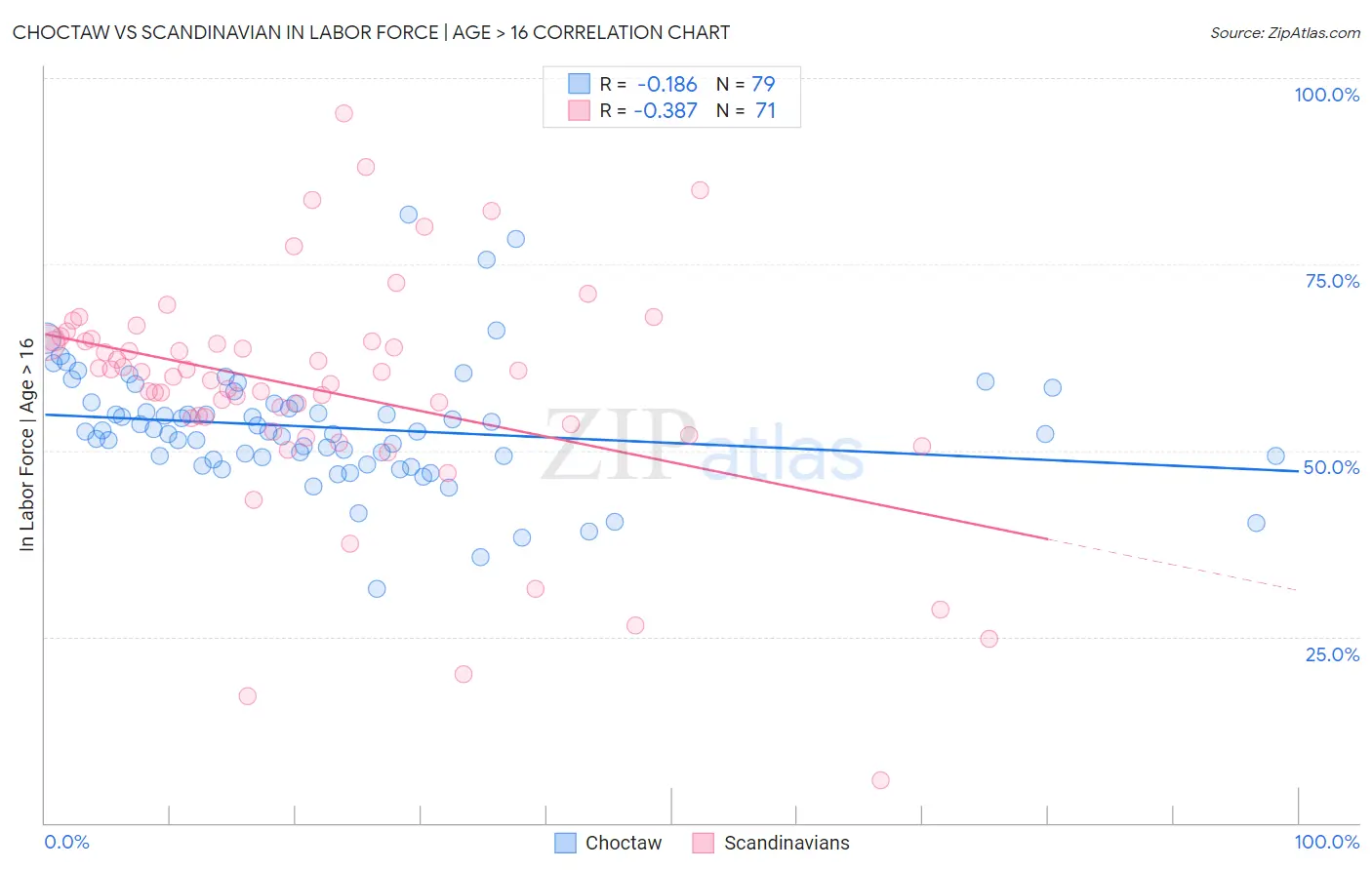 Choctaw vs Scandinavian In Labor Force | Age > 16