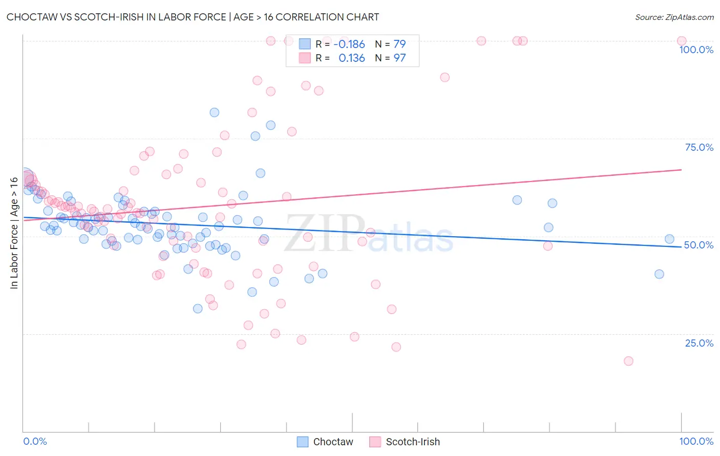 Choctaw vs Scotch-Irish In Labor Force | Age > 16