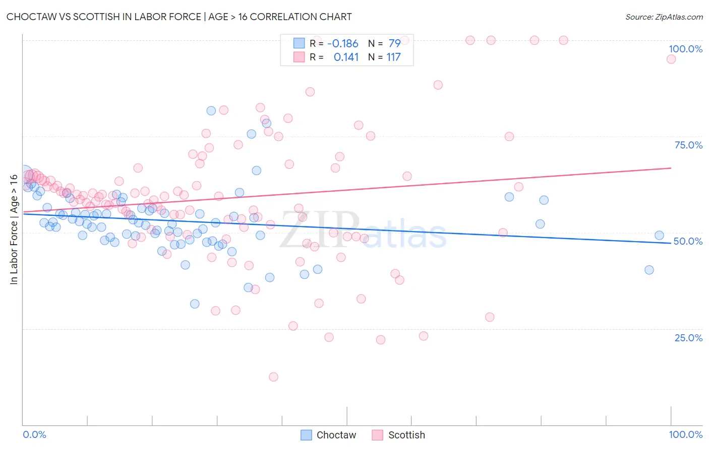 Choctaw vs Scottish In Labor Force | Age > 16