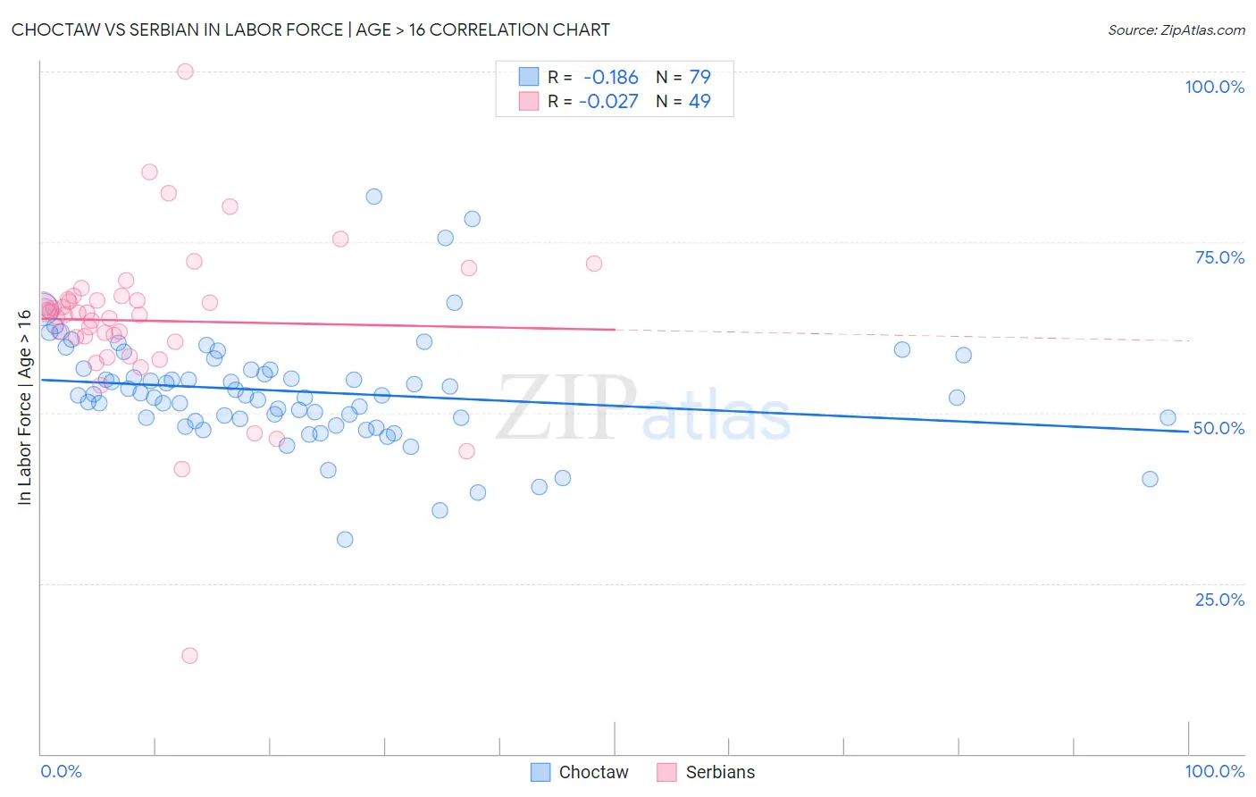 Choctaw vs Serbian In Labor Force | Age > 16