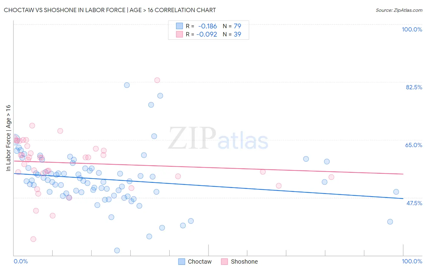Choctaw vs Shoshone In Labor Force | Age > 16