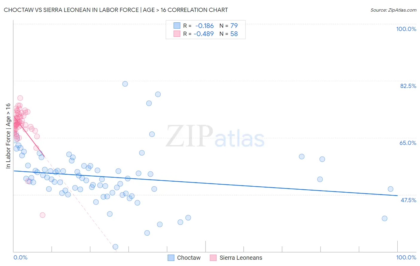 Choctaw vs Sierra Leonean In Labor Force | Age > 16