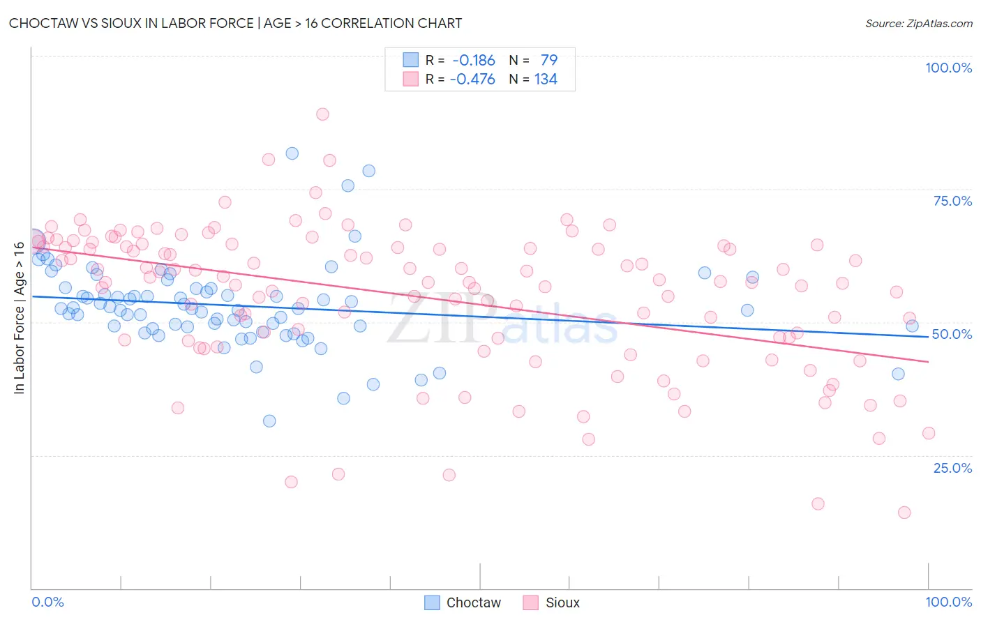 Choctaw vs Sioux In Labor Force | Age > 16