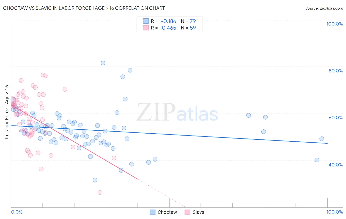 Choctaw vs Slavic In Labor Force | Age > 16