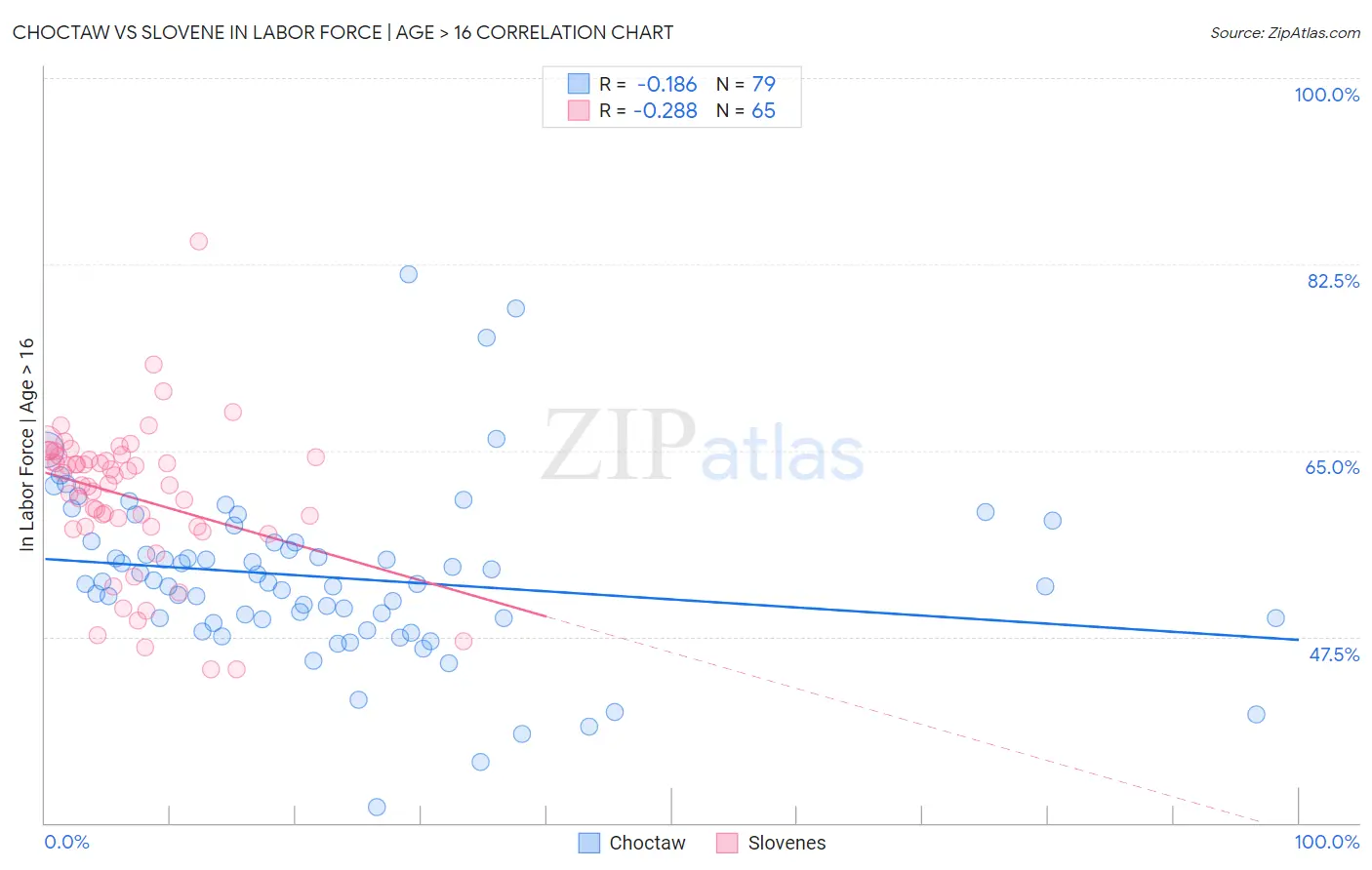 Choctaw vs Slovene In Labor Force | Age > 16