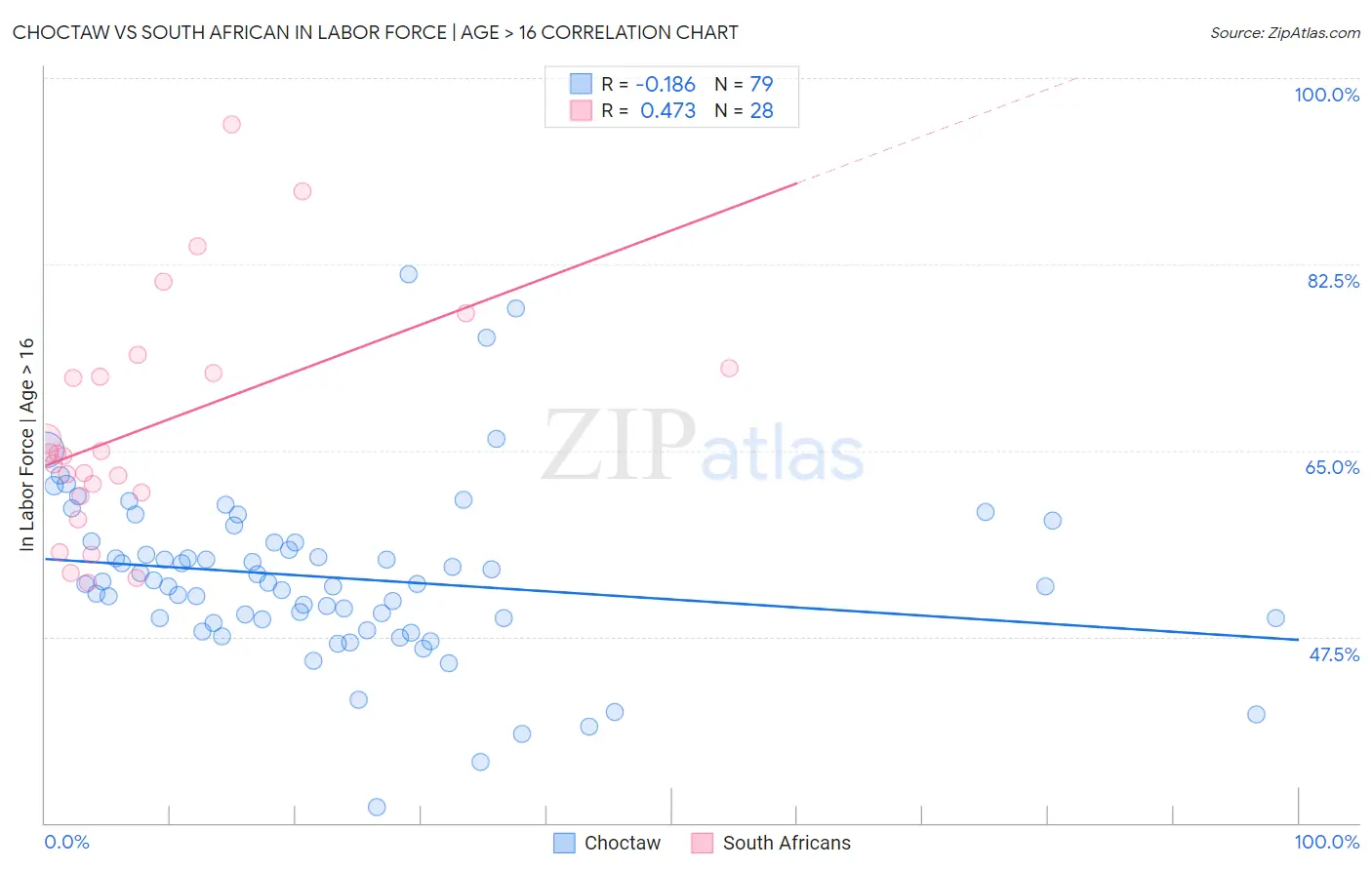 Choctaw vs South African In Labor Force | Age > 16