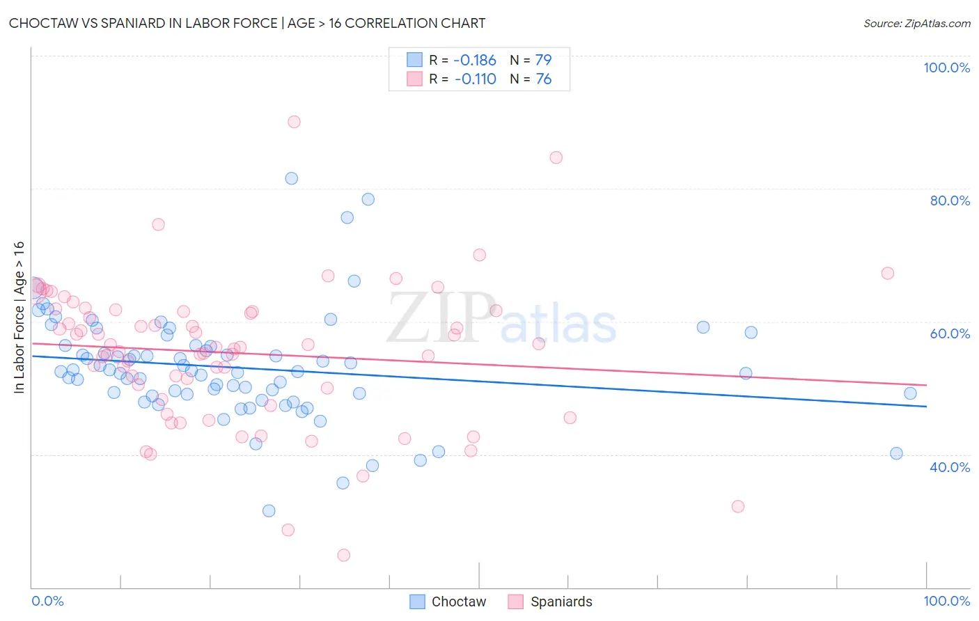 Choctaw vs Spaniard In Labor Force | Age > 16