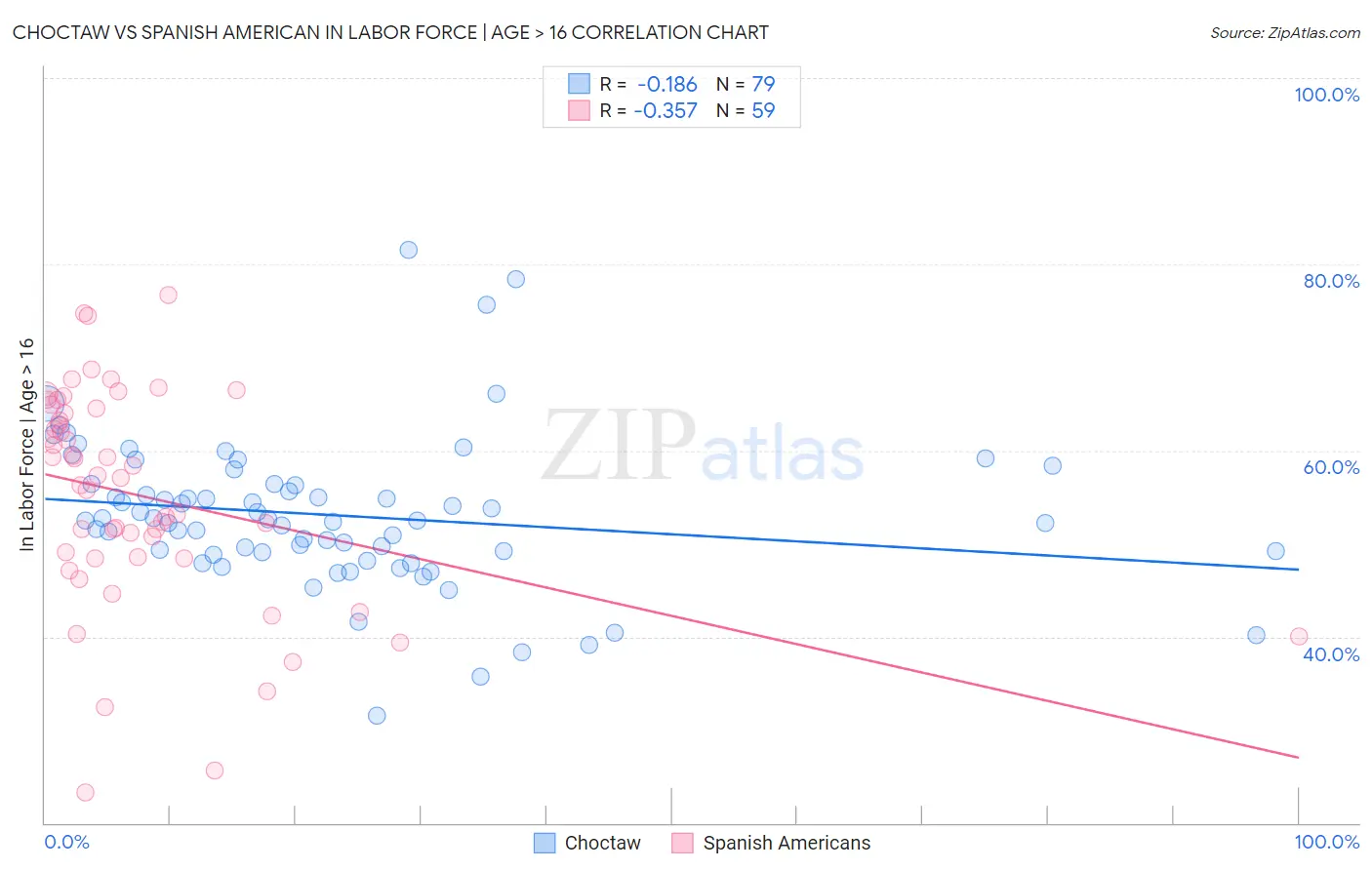 Choctaw vs Spanish American In Labor Force | Age > 16