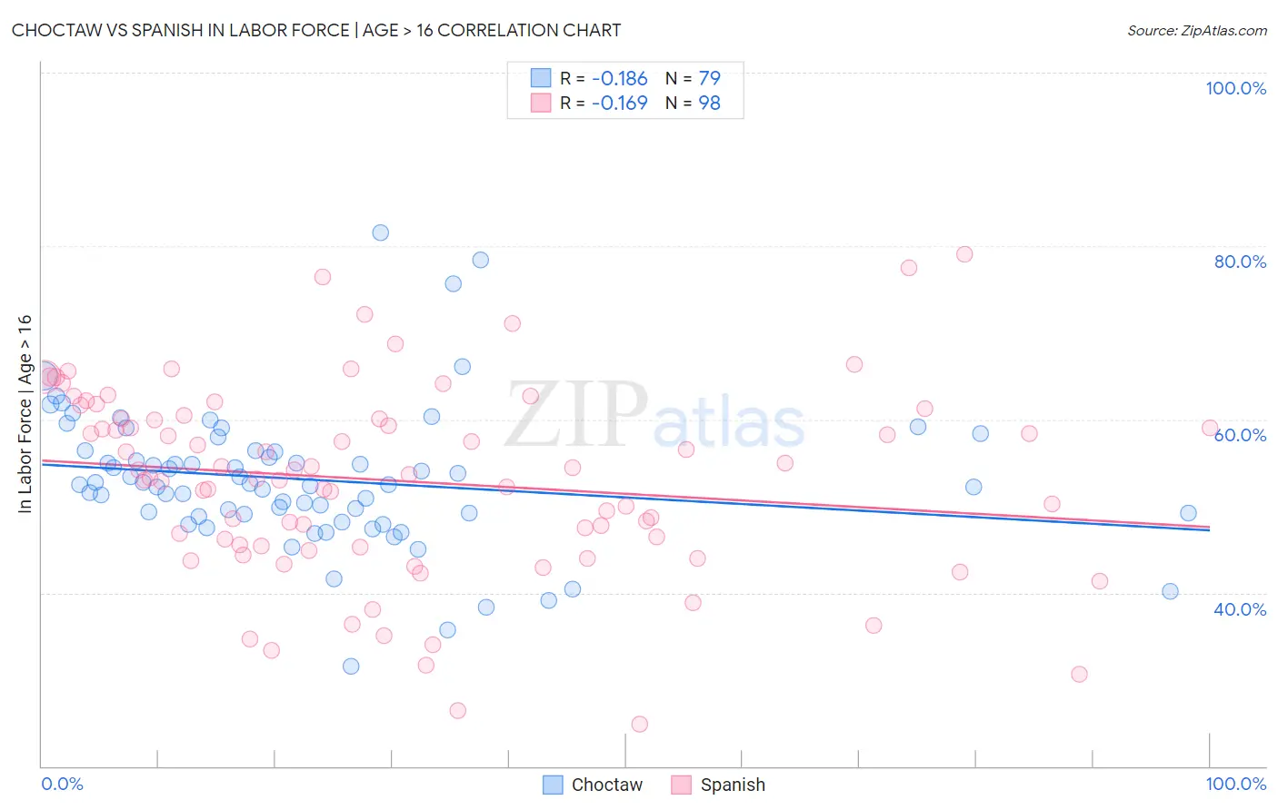 Choctaw vs Spanish In Labor Force | Age > 16