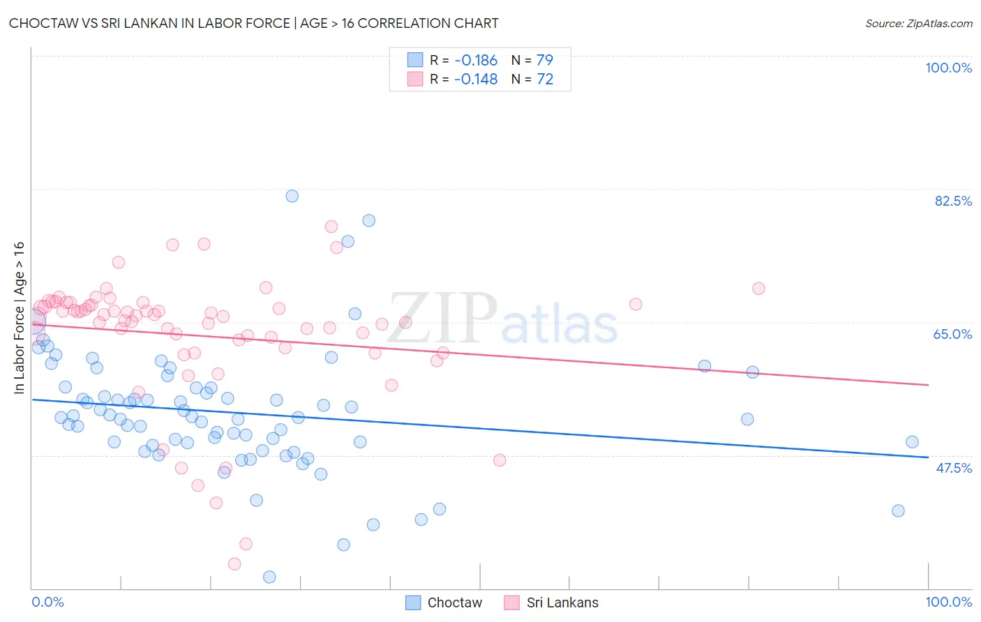 Choctaw vs Sri Lankan In Labor Force | Age > 16