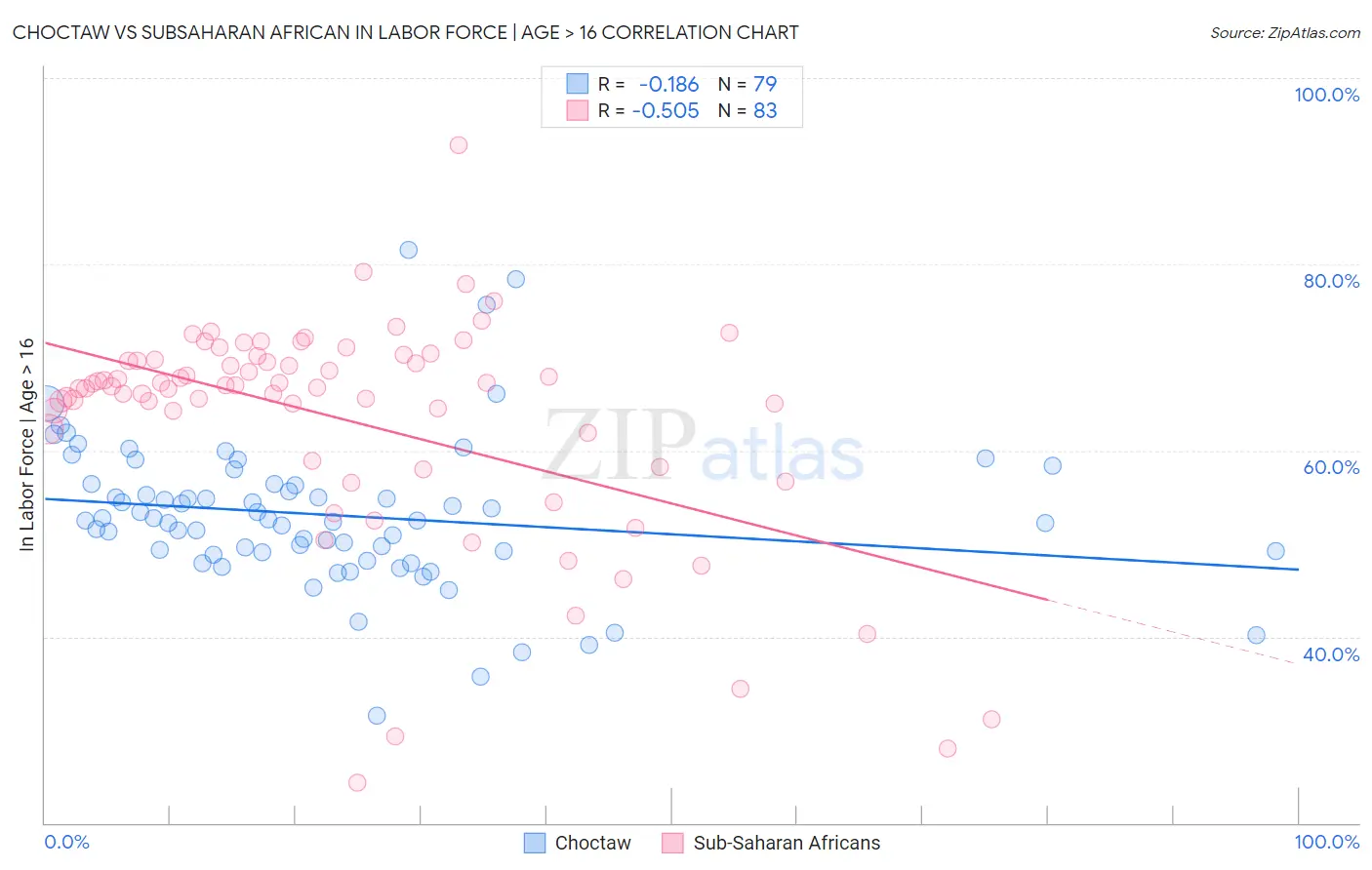 Choctaw vs Subsaharan African In Labor Force | Age > 16