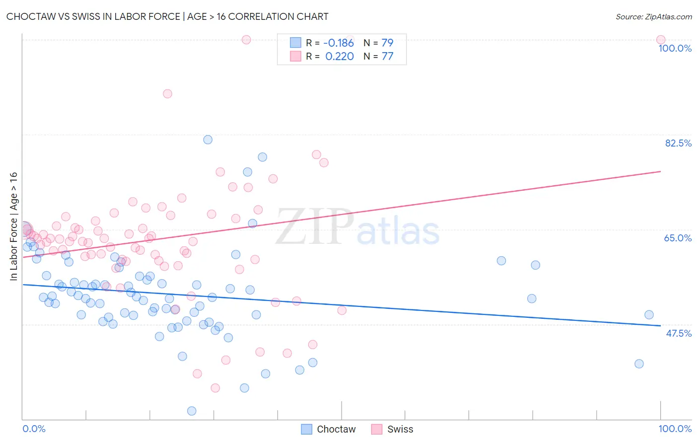 Choctaw vs Swiss In Labor Force | Age > 16