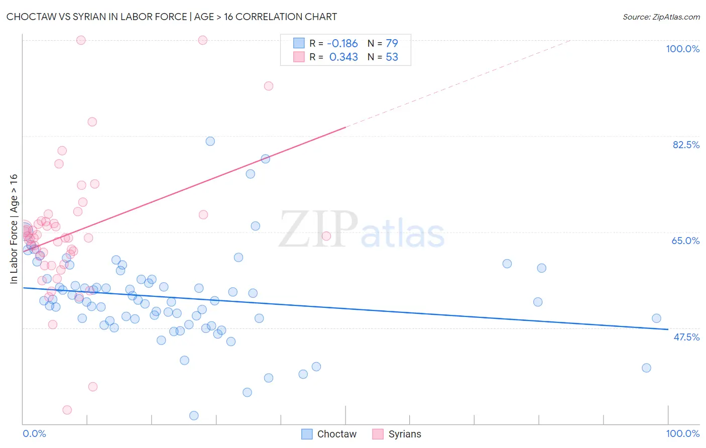 Choctaw vs Syrian In Labor Force | Age > 16