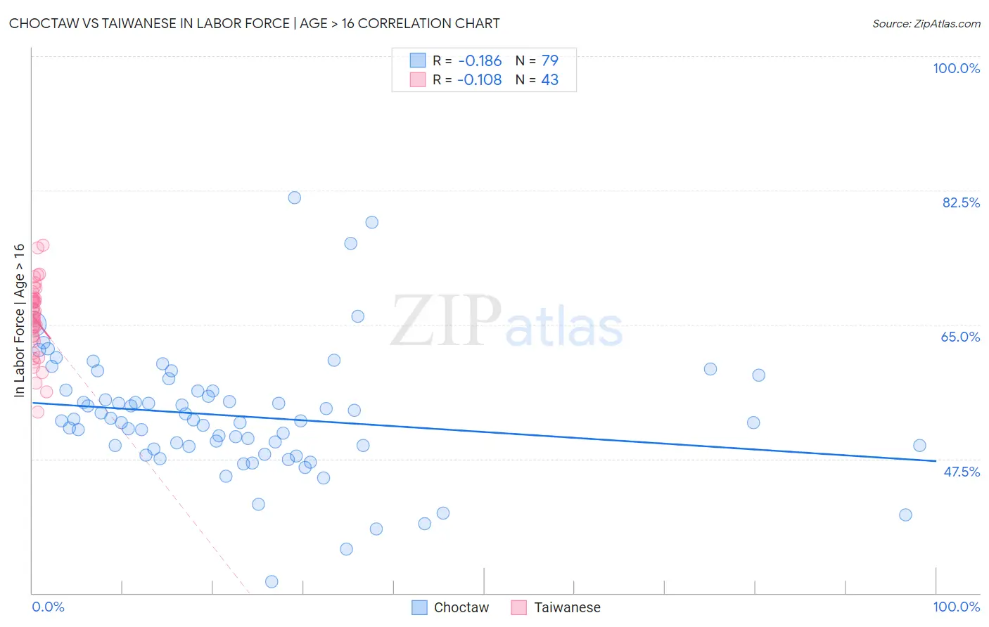 Choctaw vs Taiwanese In Labor Force | Age > 16