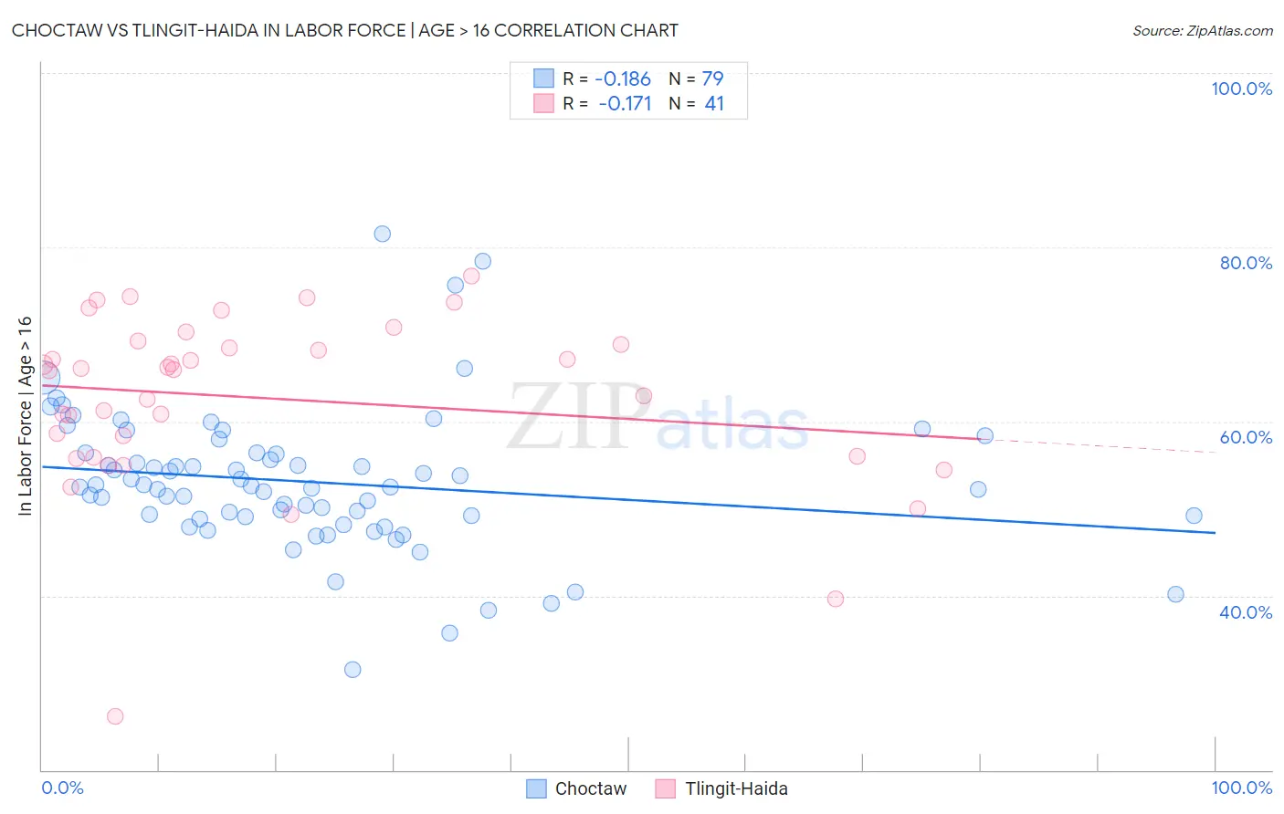 Choctaw vs Tlingit-Haida In Labor Force | Age > 16