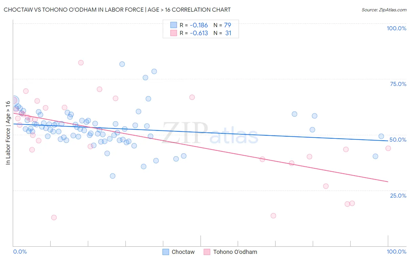 Choctaw vs Tohono O'odham In Labor Force | Age > 16