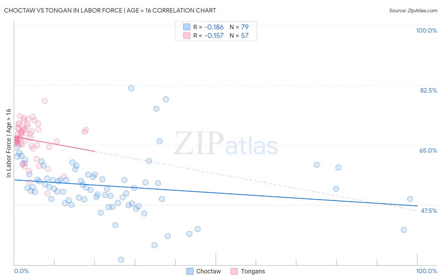 Choctaw vs Tongan In Labor Force | Age > 16