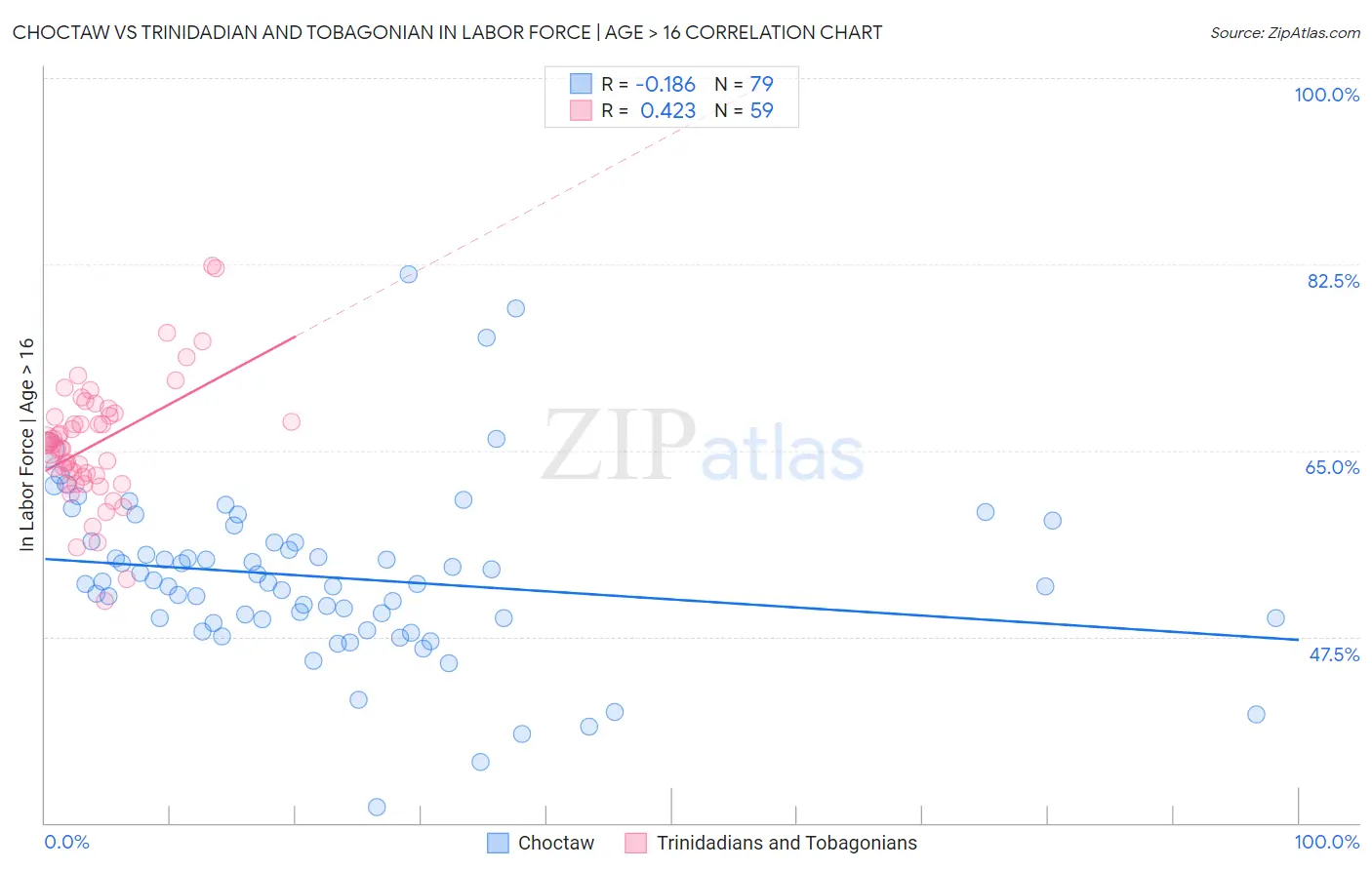 Choctaw vs Trinidadian and Tobagonian In Labor Force | Age > 16