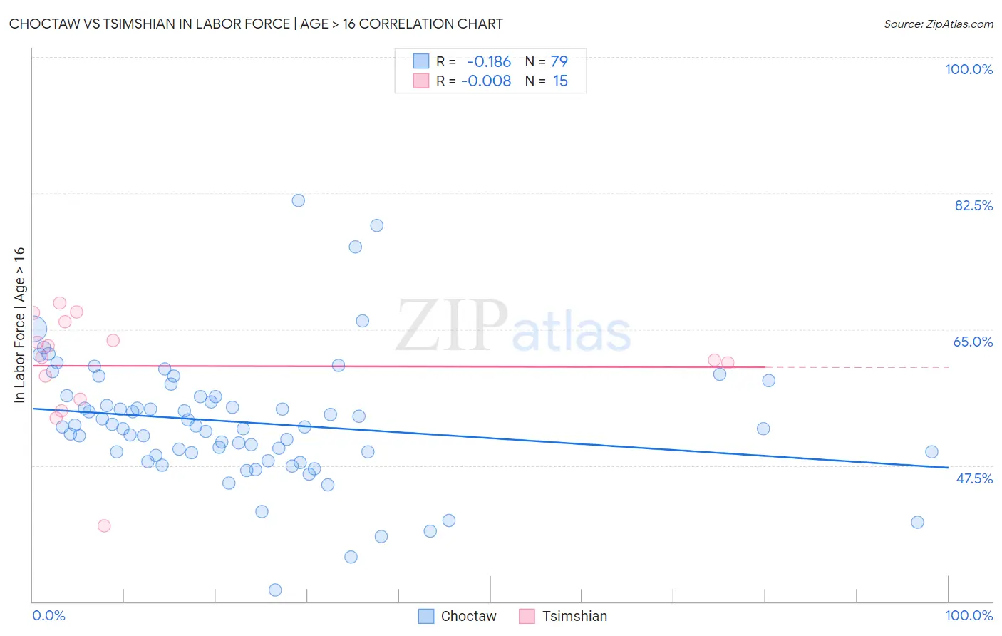 Choctaw vs Tsimshian In Labor Force | Age > 16