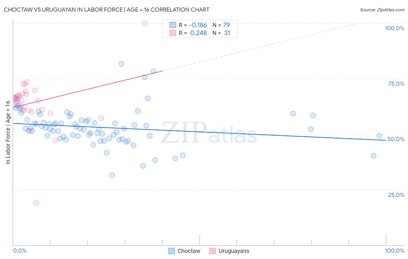 Choctaw vs Uruguayan In Labor Force | Age > 16