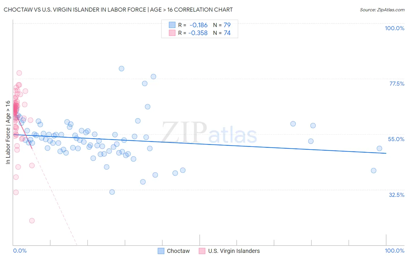 Choctaw vs U.S. Virgin Islander In Labor Force | Age > 16