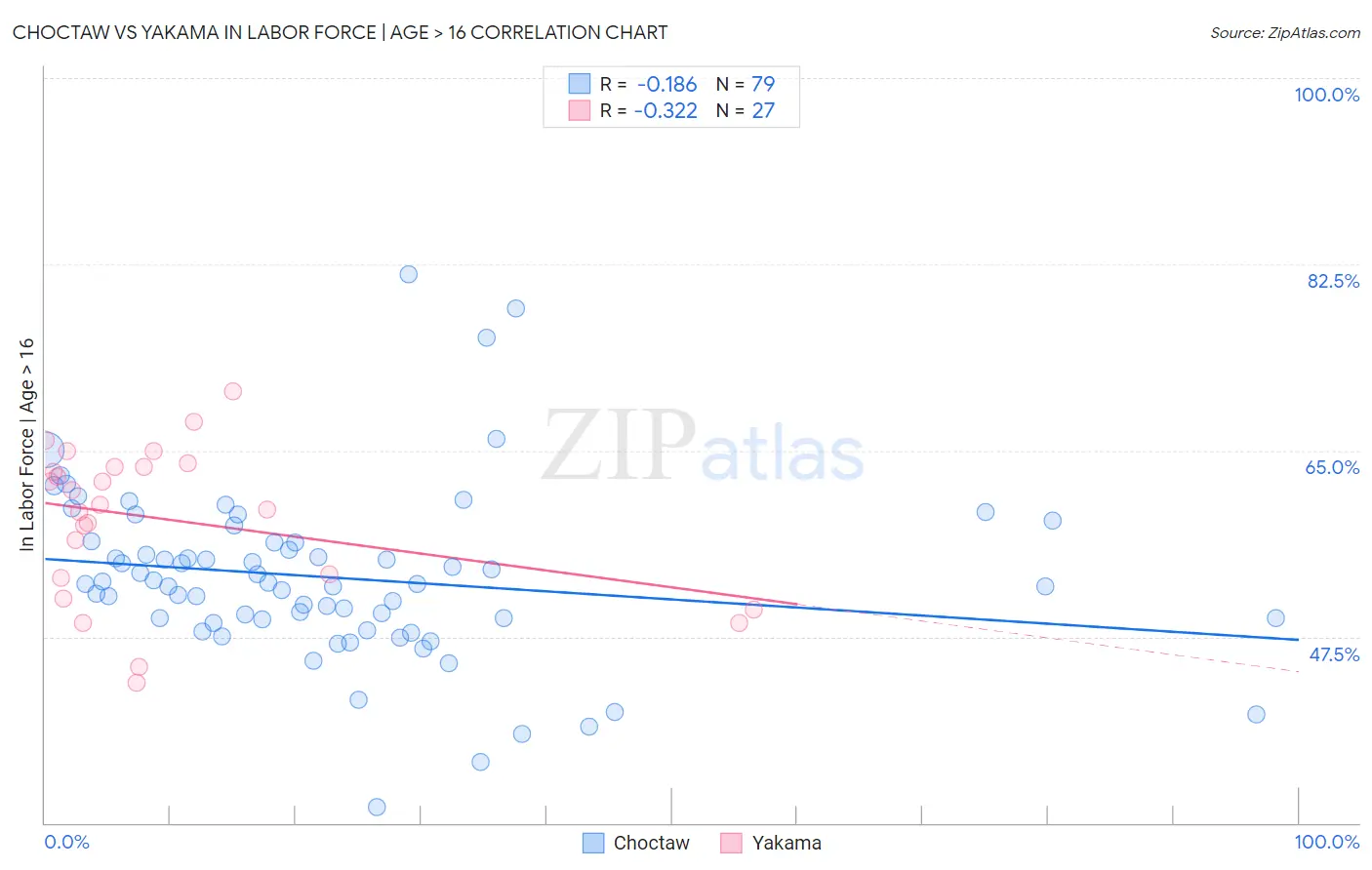 Choctaw vs Yakama In Labor Force | Age > 16
