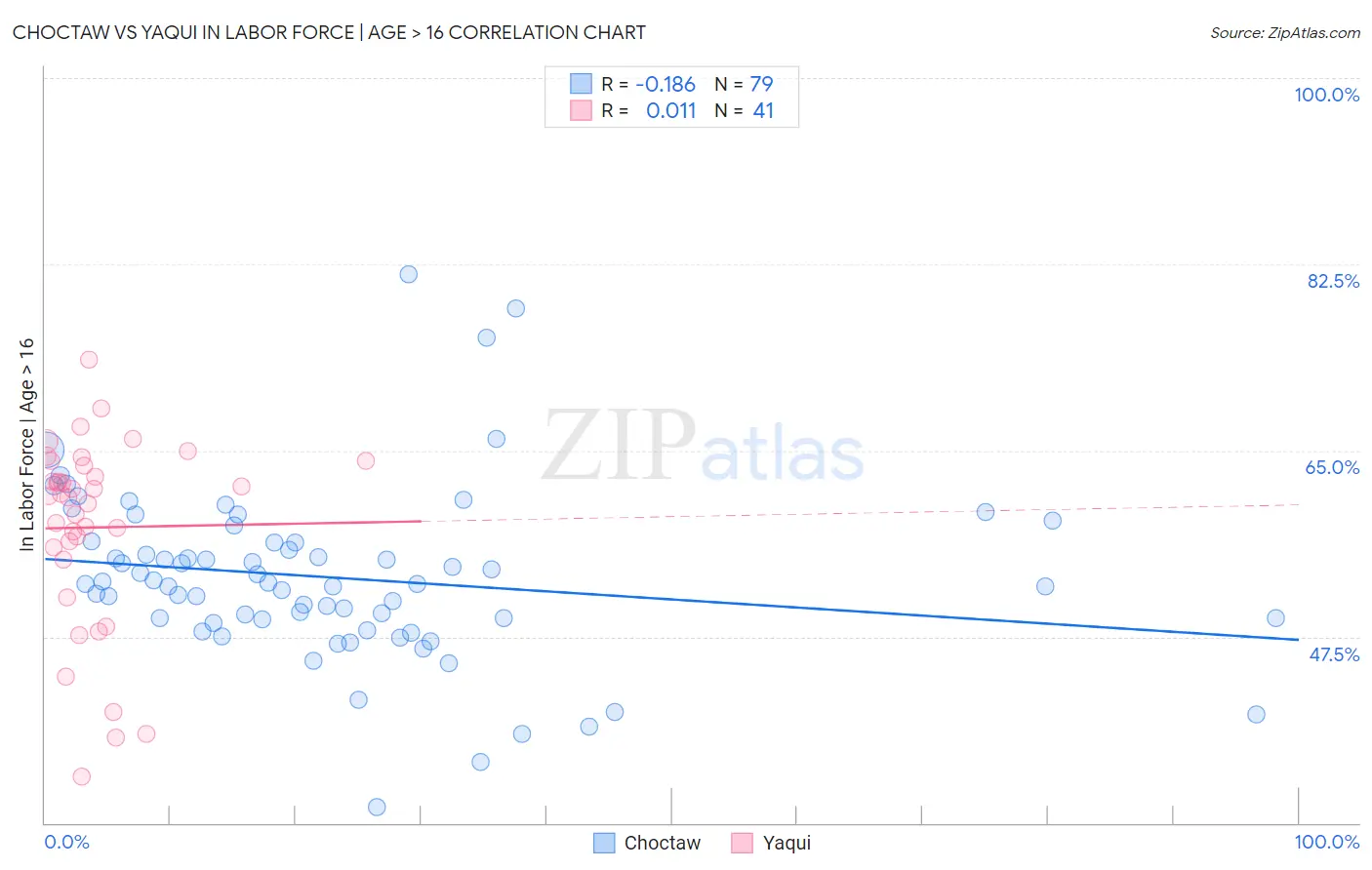 Choctaw vs Yaqui In Labor Force | Age > 16
