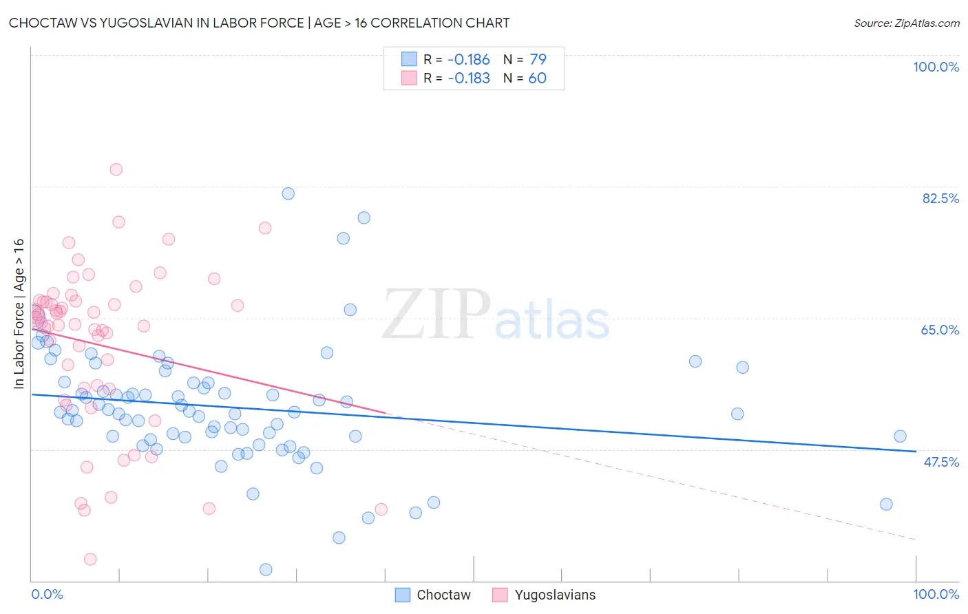 Choctaw vs Yugoslavian In Labor Force | Age > 16