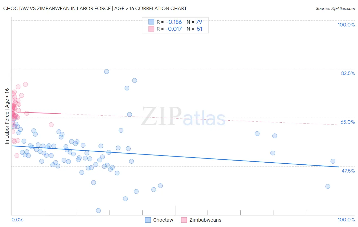 Choctaw vs Zimbabwean In Labor Force | Age > 16