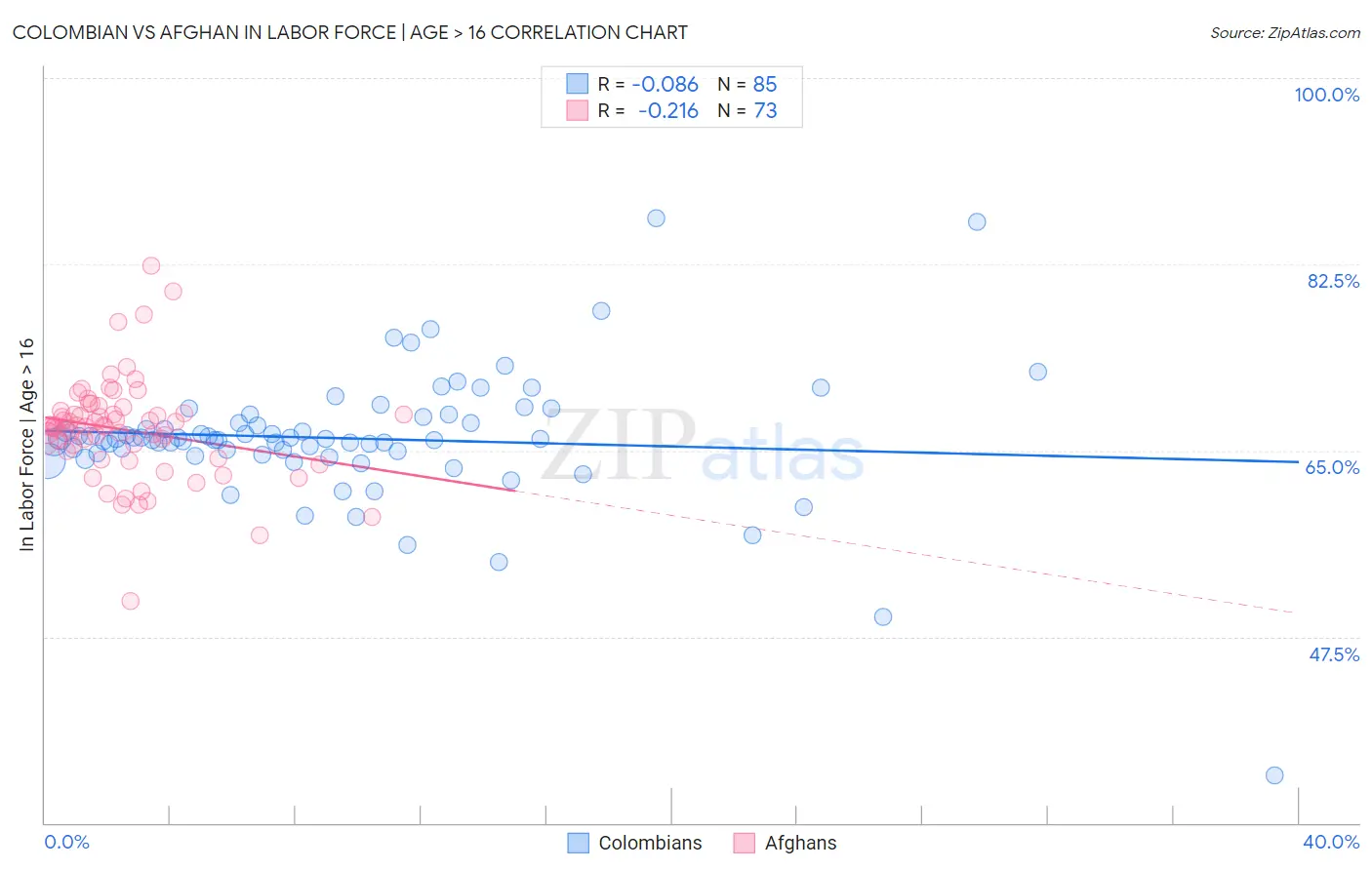 Colombian vs Afghan In Labor Force | Age > 16