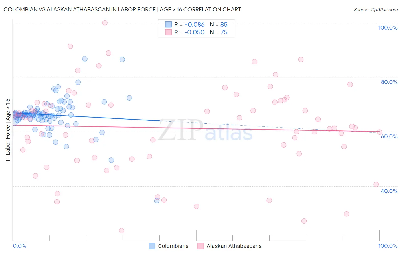 Colombian vs Alaskan Athabascan In Labor Force | Age > 16