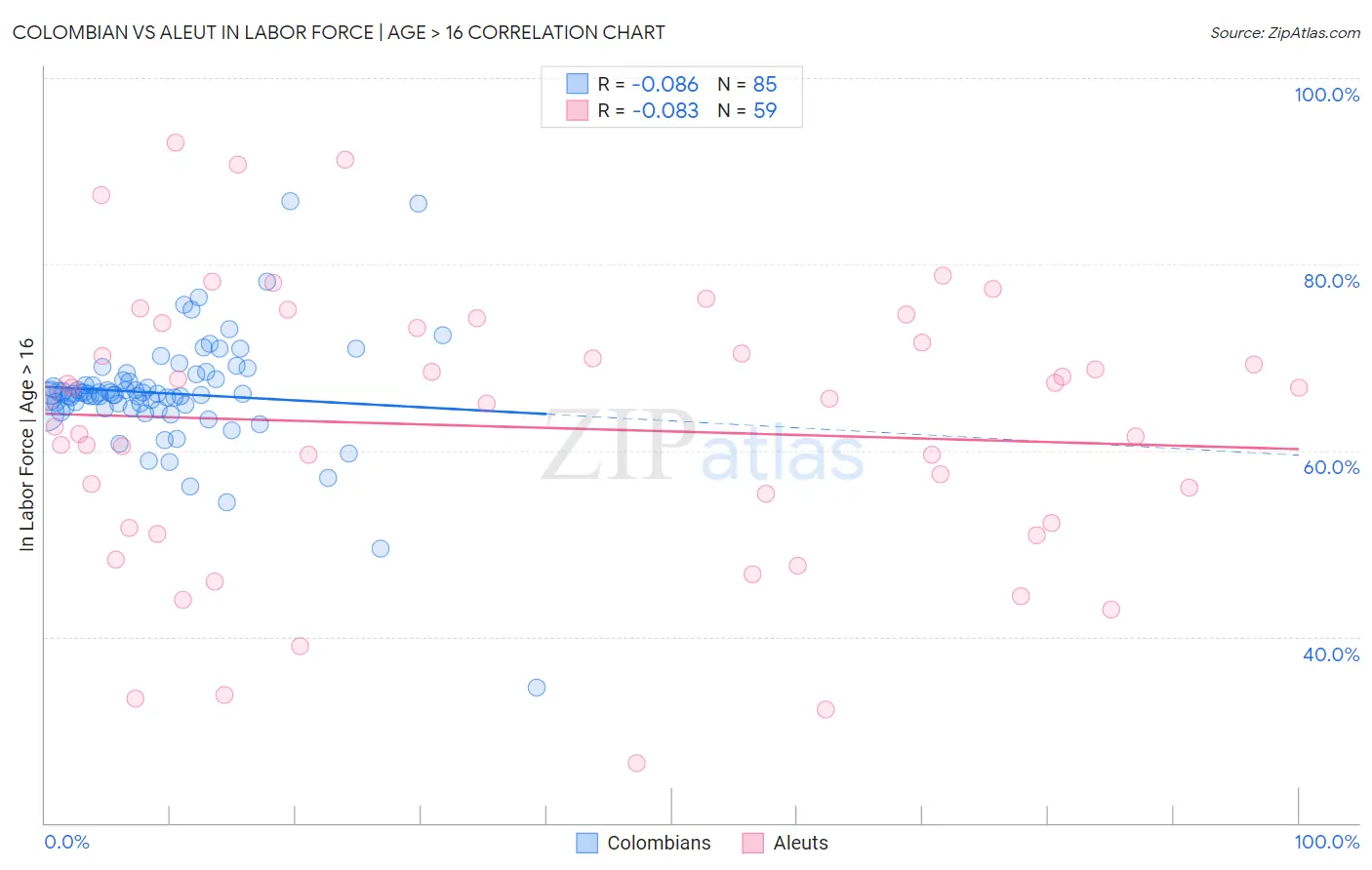 Colombian vs Aleut In Labor Force | Age > 16