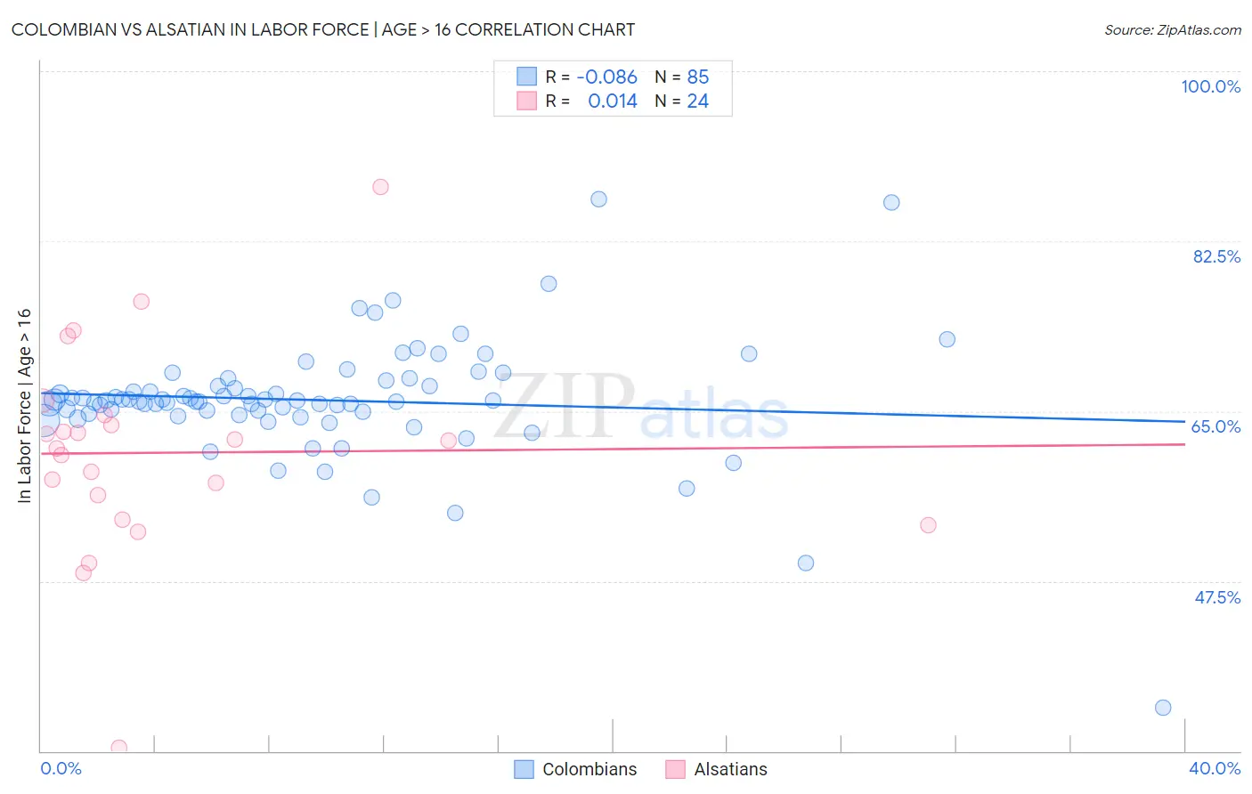 Colombian vs Alsatian In Labor Force | Age > 16