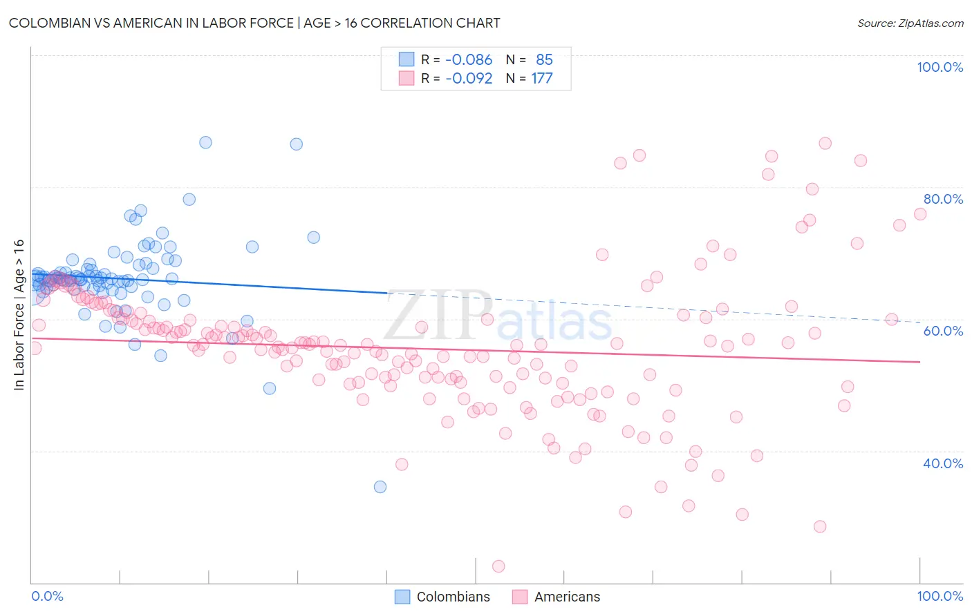 Colombian vs American In Labor Force | Age > 16