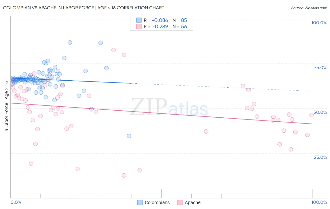 Colombian vs Apache In Labor Force | Age > 16