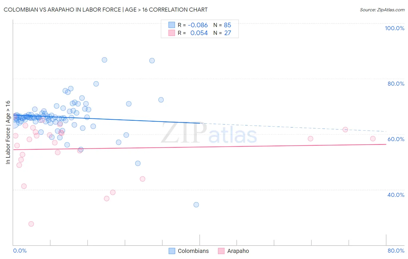 Colombian vs Arapaho In Labor Force | Age > 16