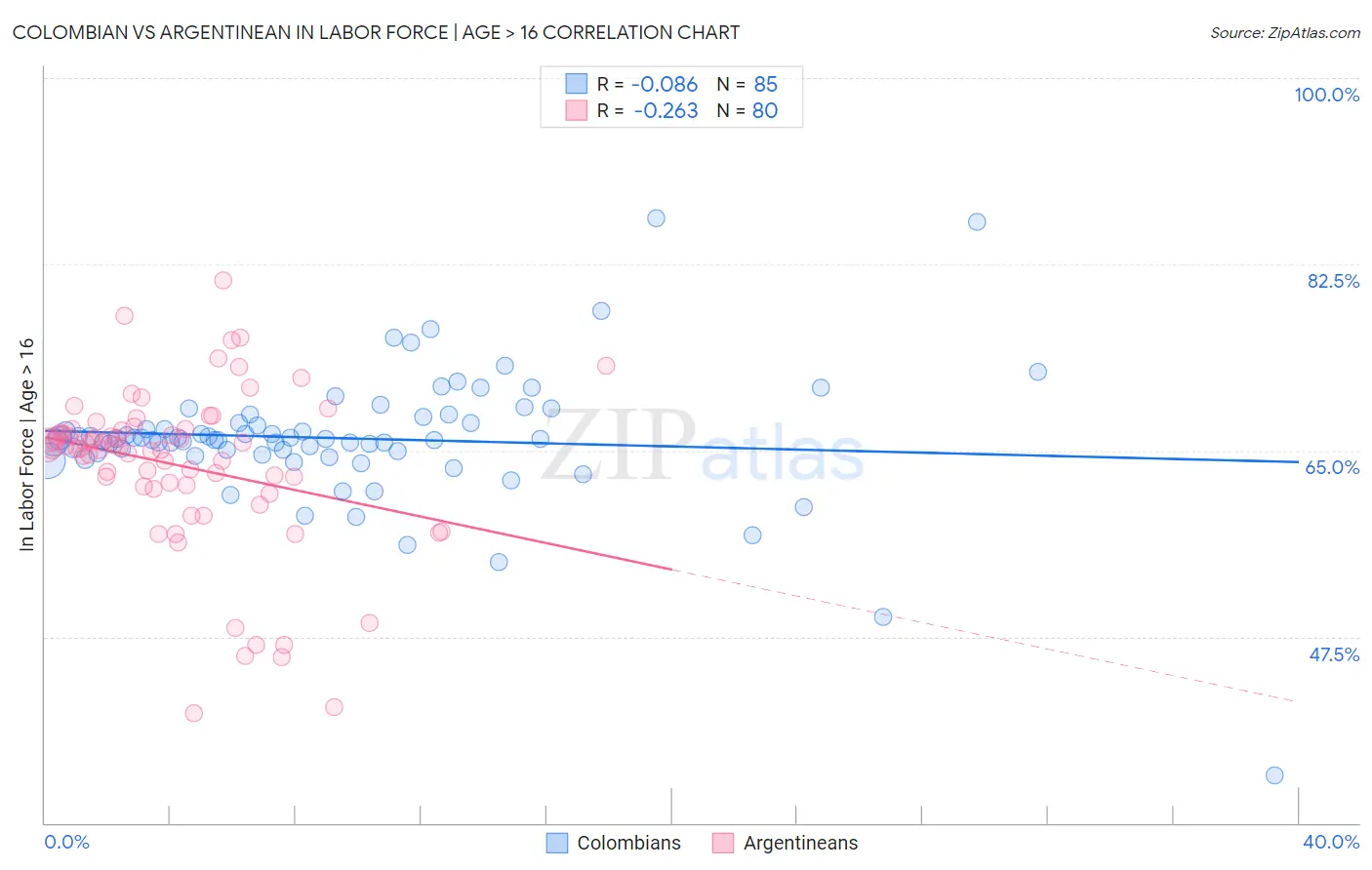 Colombian vs Argentinean In Labor Force | Age > 16