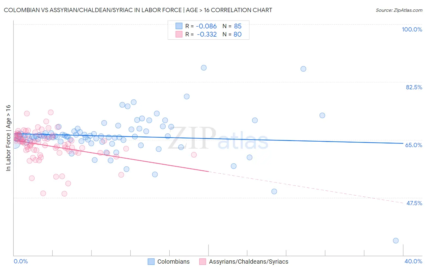 Colombian vs Assyrian/Chaldean/Syriac In Labor Force | Age > 16