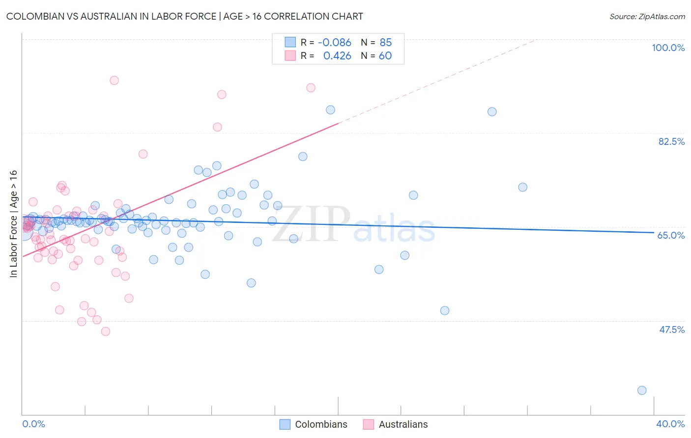 Colombian vs Australian In Labor Force | Age > 16