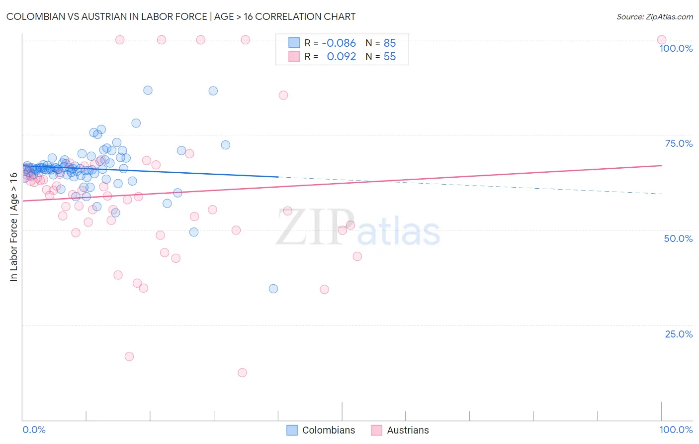 Colombian vs Austrian In Labor Force | Age > 16