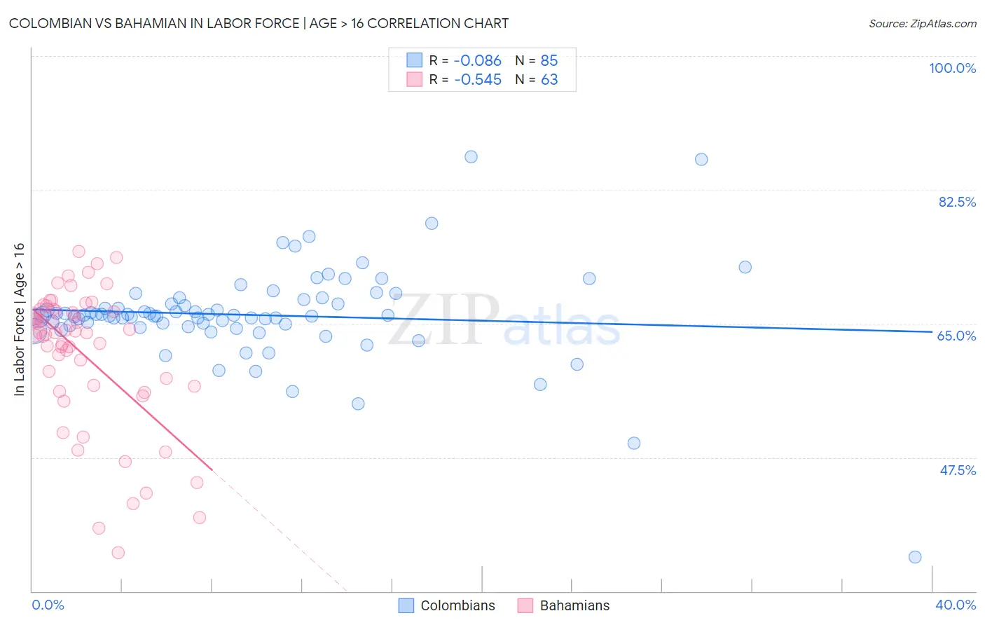 Colombian vs Bahamian In Labor Force | Age > 16